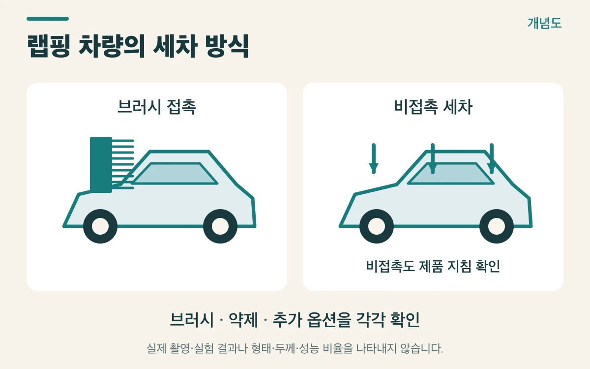 랩핑 차량의 세차 방식을 설명하는 개념도