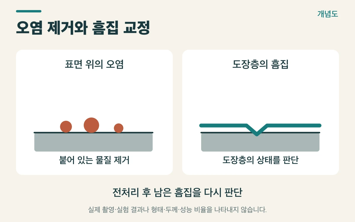오염 제거와 흠집 교정를 설명하는 개념도