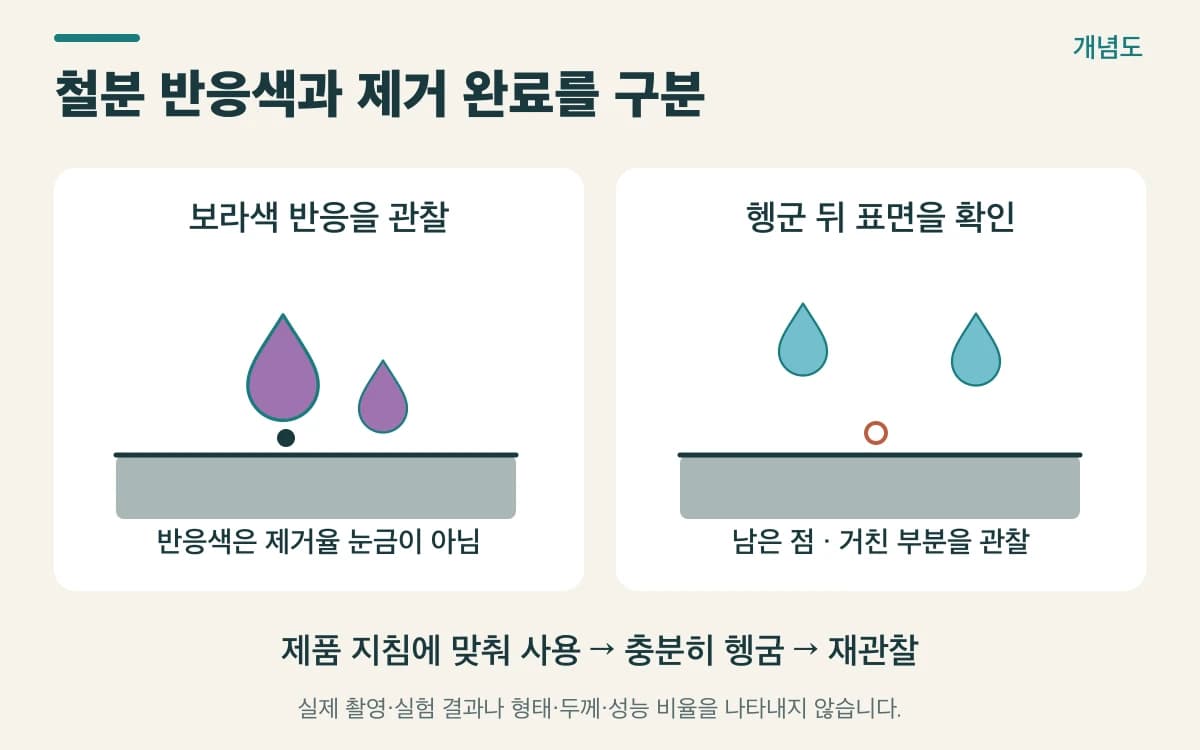 철분 반응색과 제거 완료를 구분를 설명하는 개념도