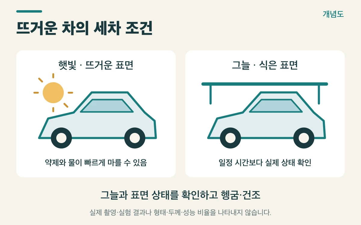 뜨거운 차의 세차 조건를 설명하는 개념도