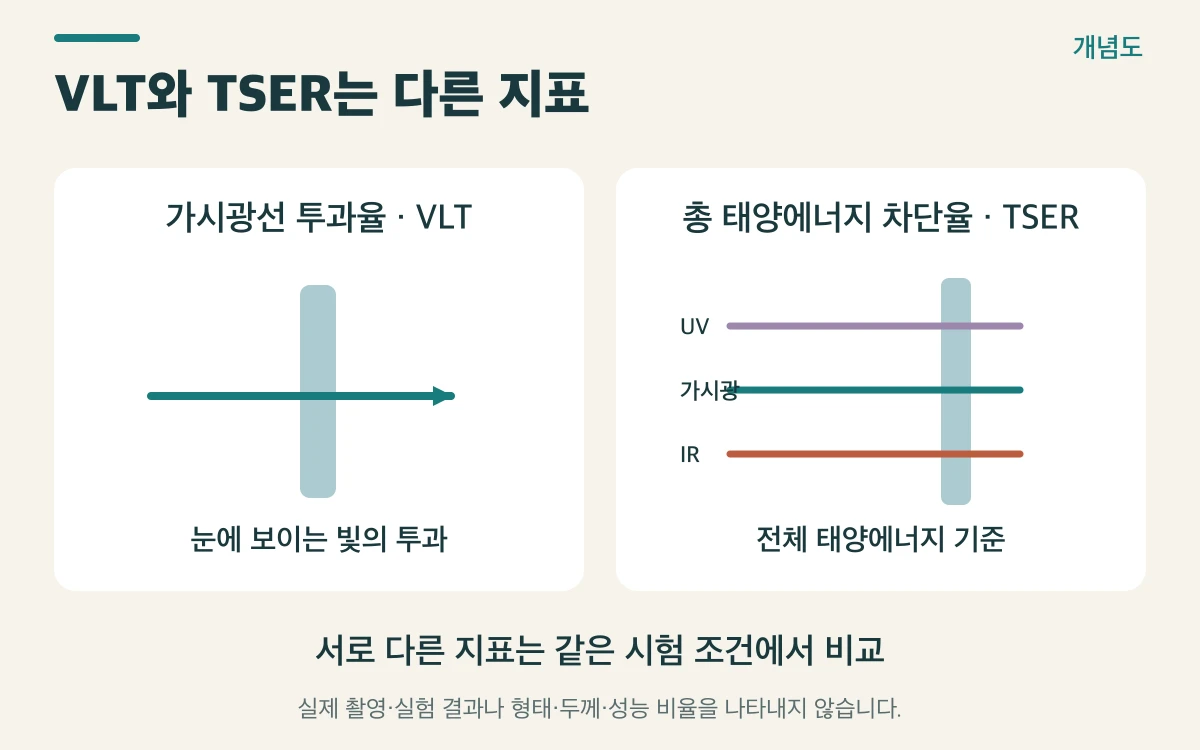 VLT와 TSER는 다른 지표를 설명하는 개념도